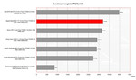 zestawienie wyników PCMark