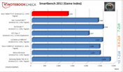 porównanie wyników Smartbench Game Index (więcej=lepiej)