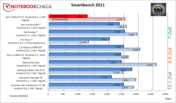 porównanie wyników Smartbench 2011 (więcej=lepiej)