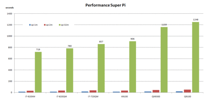 SuperPi: żaden problem dzięki Turbo-Boost