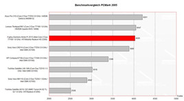 porównanie osiągów PCMark05