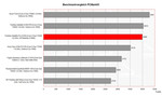 zestawienie wyników PCMark