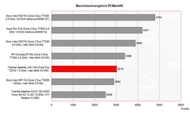 porównanie wyników PC Mark 2005