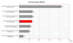 benchmark Dell D620