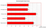 porównanie benchmarku