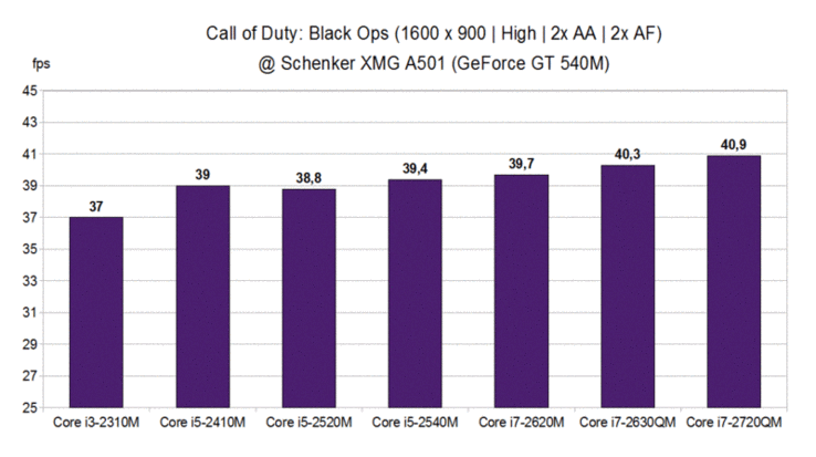 Porównanie wydajności CPU w Call of Duty: Black Ops