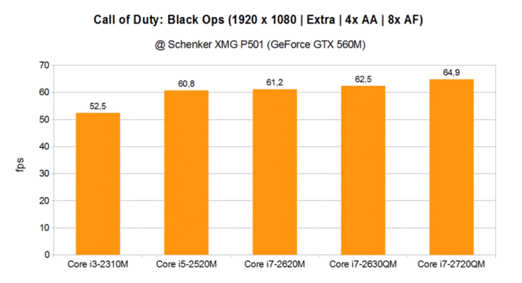 porównanie wydajności CPU w Call of Duty: Black Ops