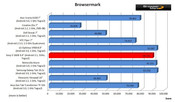 porównanie wyników testów BrowserMark (więcej=lepiej)