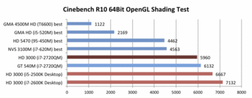 porównanie wyników testu OpenGL Cinebench 10 (więcej=lepiej)