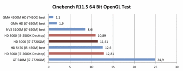 porównanie wyników testu OpenGL Cinebench 11.5 (więcej=lepiej)