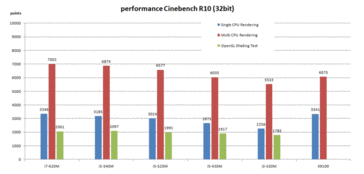 Cinebench R10 (32-bitowy)