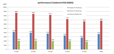 Cinebench R10 (64-bitowy)