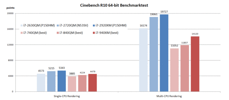 wyniki testów Cinebench R10 (więcej=lepiej)