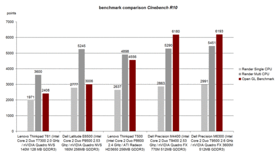 Cinebench R10