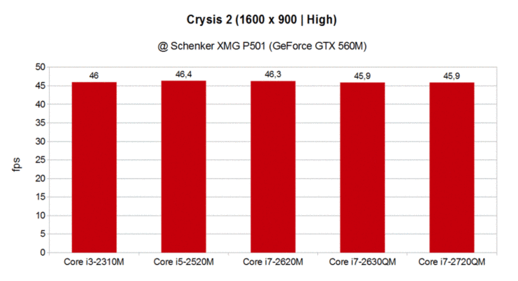 porównanie wydajności CPU w Crysis 2