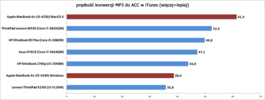 porównanie prędkości konwersji MP3 na AAC w iTunes (więcej=lepiej)