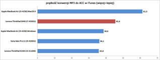 porównanie prędkości konwersji MP3 do AAC (iTunes, więcej=lepiej)