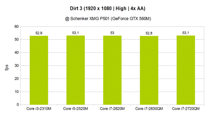 porównanie wydajności CPU w Colin McRae: DiRT 3