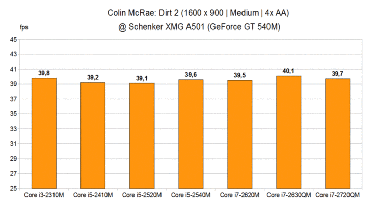 Porównanie wydajności CPU w Colin McRae: DiRT 2