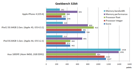 porównanie wyników w Geekbench (więcej=lepiej)