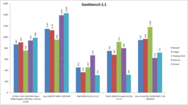porównanie wyników testu Geekbench 2.1 (więcej=lepiej)