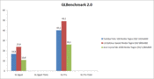 porównanie wyników testów GLBenchmark 2.0 (więcej=lepiej)