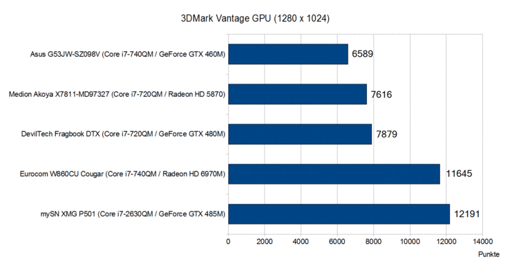 3DMark Vantage GPU Score (więcej=lepiej)