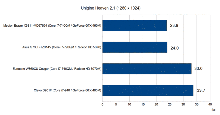 Unigine Heaven 2.1 (kl/s, więcej=lepiej)