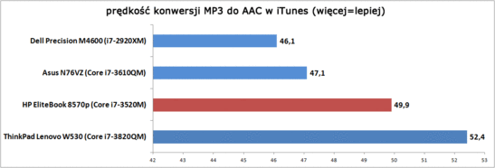 porównanie prędkości konwersji MP3 do AAC (iTunes, więcej=lepiej)