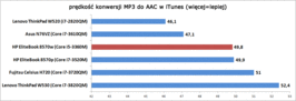 porównanie prędkości konwersji MP3 do AAC (iTunes, więcej=lepiej)