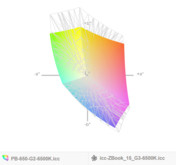 paleta barw matrycy FHD ZBooka 15 G3 a paleta barw matrycy FHD HP ProBooka 650 G2