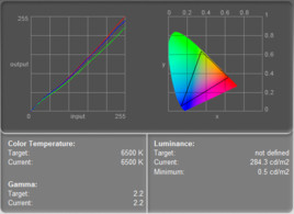diagram barw po kalibracji (dla temperatury barwowej 6500K)