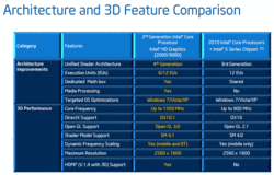 porównanie właściwości układów graficznych z procesorów Sandy Bridge i Arrandale