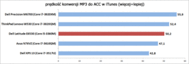 porównanie prędkości konwersji MP3 do AAC (iTunes, więcej=lepiej)