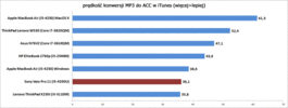 porównanie prędkości konwersji MP3 do AAC (iTunes, więcej=lepiej)