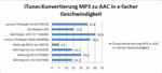 iTunes Konvertierung