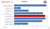 porównanie wyników testów Google V8 (więcej=lepiej)