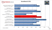 porównanie wyników testów Smartbench 2011 (więcej=lepiej)