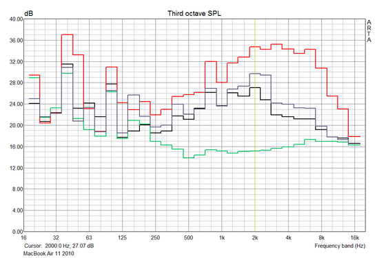 diagram prezentujący częstotliwości emitowanego hałasu; 2000 obr/min, wentylator ledwo słyszalny - kolor zielony; normalne obciążenie - kolory czarny i niebieski; 6000 obr/min przy maksymalnym obciążeniu - kolor czerwony