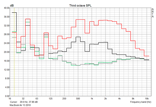 diagram obrazujący charakterystykę emitowanego hałasu; kolor zielony - 2000 obr/min, 28,6 dB; kolor czerwony - 6000 obr/min, 44,6 dB