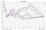 diagram emisji hałasu MBP 13 2,7 GHz; wentylator nieaktywny i działający z prędkością 2000-6200 obr/min