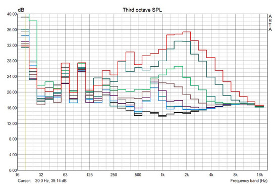 wykres emisji hałasu przy różnych prędkościach obrotowych wentylatorów (do 6200 obr/min)