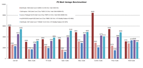 PCMark Vantage