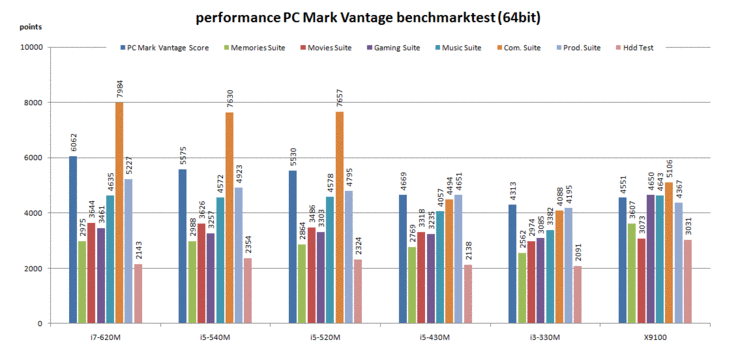 PCMark Vantage