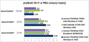 porównanie szybkości Wi-Fi (więcej=lepiej)