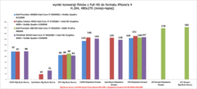 porównanie prędkości konwersji filmów (mniej=lepiej)