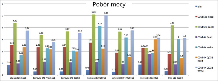 porównanie poboru mocy w spoczynku i w testach CrystalDiskMark