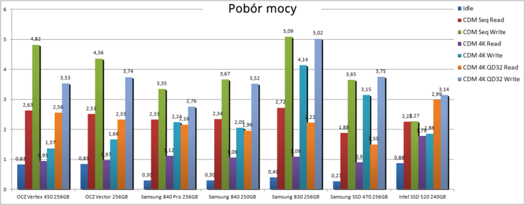 porównanie poboru mocy w spoczynku i pod obciążeniem (w testach CrystalDiskMark)