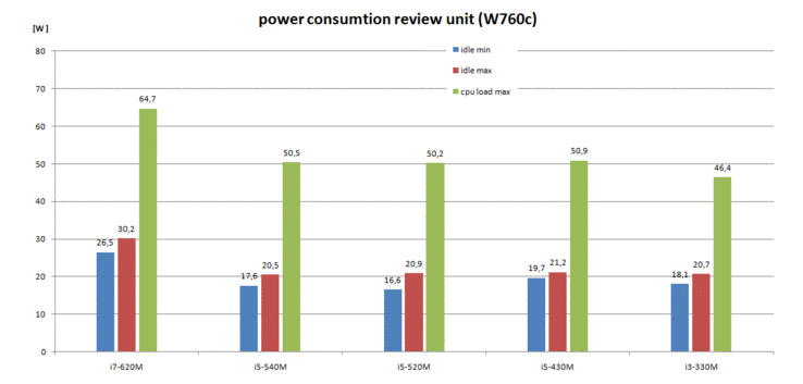 pobór energii (W)