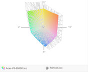 paleta barw matrycy FHD Asusa R510JX a paleta barw matrycy Acera V5-591G